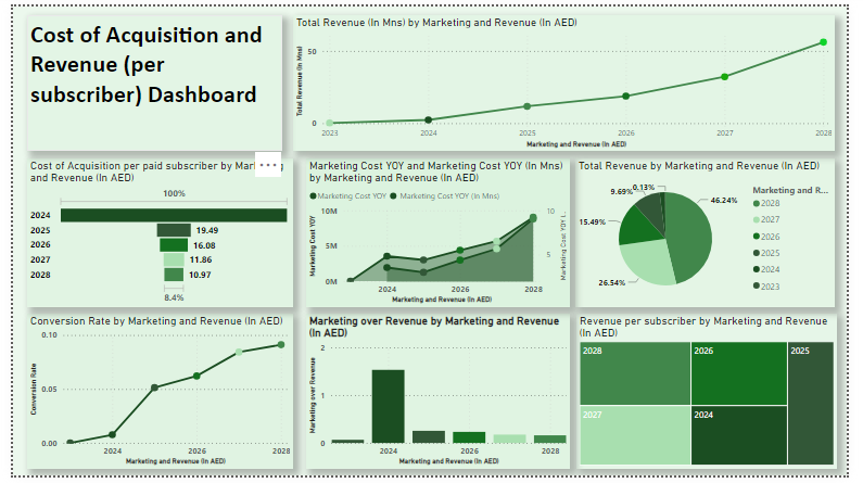Cost of Acquisition and Revenue (per subscriber) Dashboard