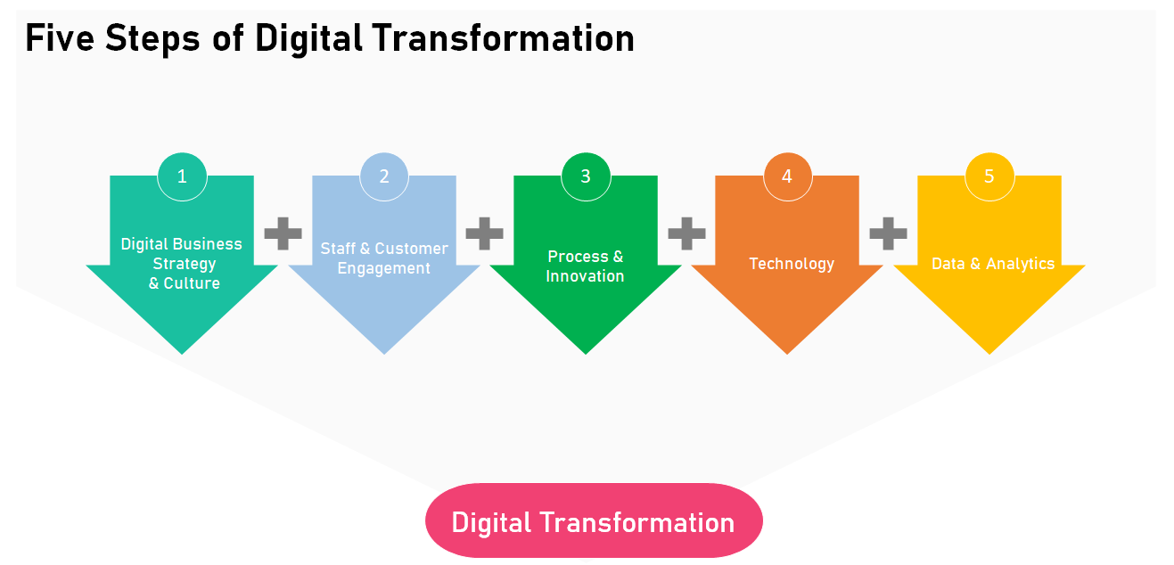 DIGITAL TRANSFORMATION TRENDS CURRENT STATISTICS ROADMAP WORK BOOK GUIDELINES OPPORTUNITIES TO THRIVE BUSINESSES