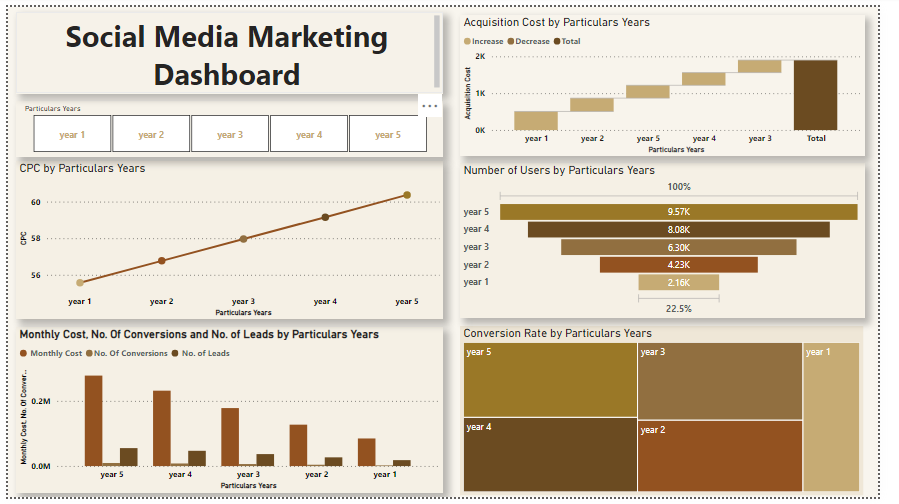 Social Media Marketing Dashboard
