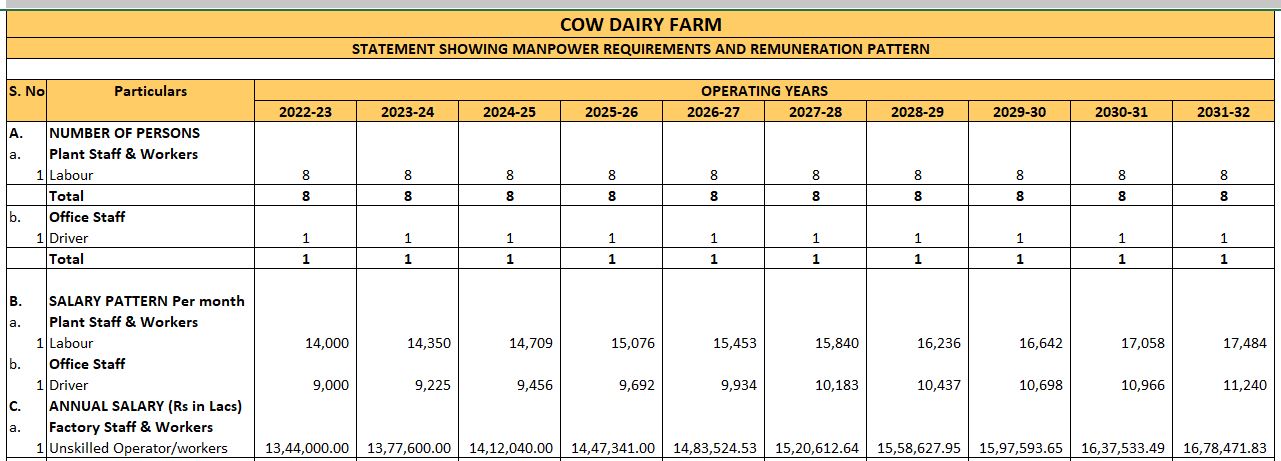 PROJECT REPORT FOR MILK DAIRY FARMING