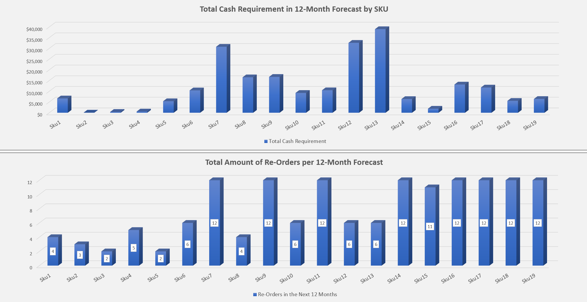 Inventory Restocking and Cash Requirement Forecast: Up to 36 Months