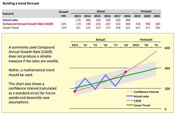 Measuring and Modelling Seasonality