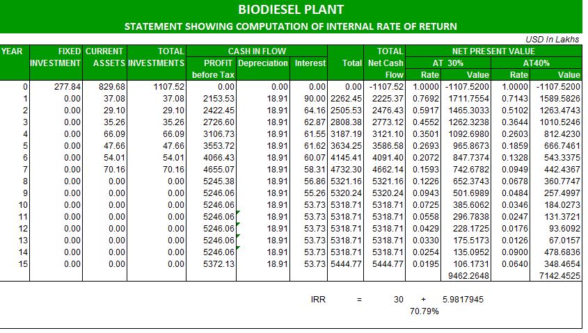 BUSINESS FEASIBILITY REPORT FOR BIO-DIESEL