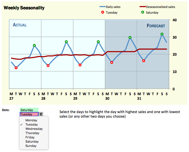 Measuring and Modelling Seasonality