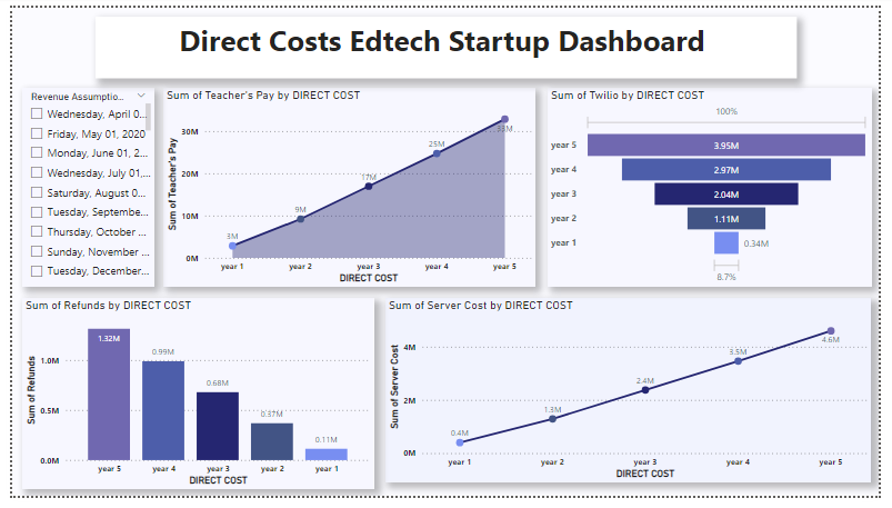 Direct Costs Edtech Startup Dashboard