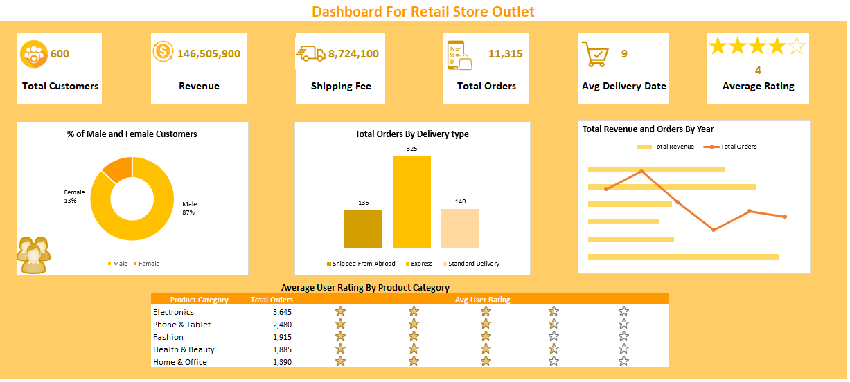 Dashboard For Retail Store Outlet
