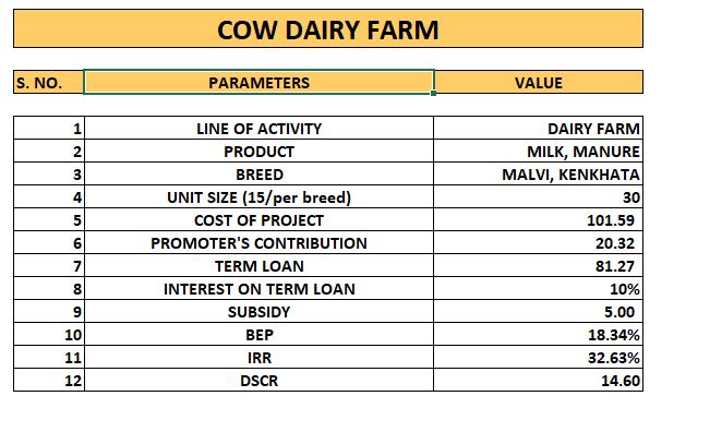 PROJECT REPORT FOR MILK DAIRY FARMING