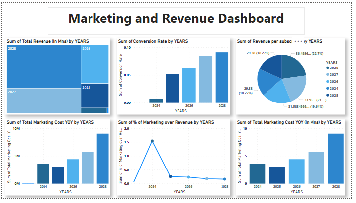 Marketing and Revenue Dashboard