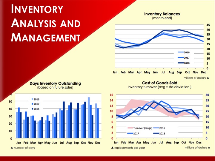 Inventory Analysis and Management