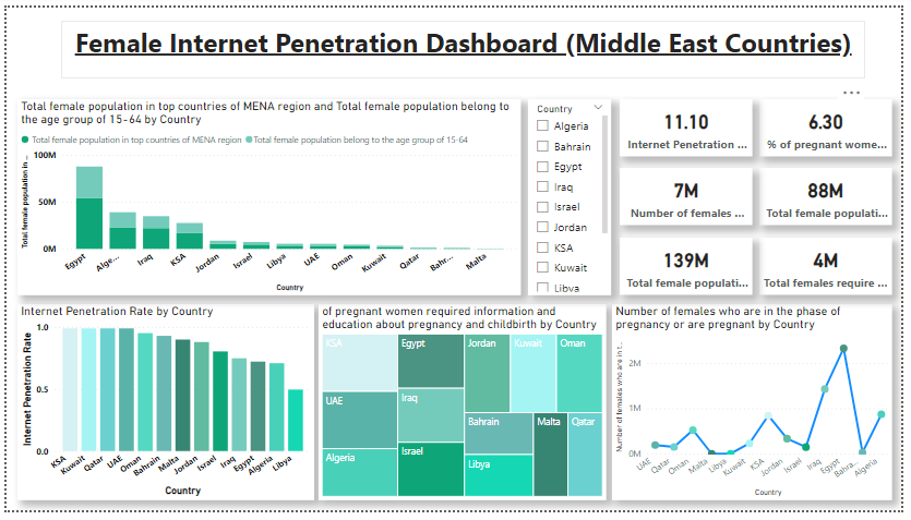 Female Internet Penetration Dashboard (Middle East Countries)