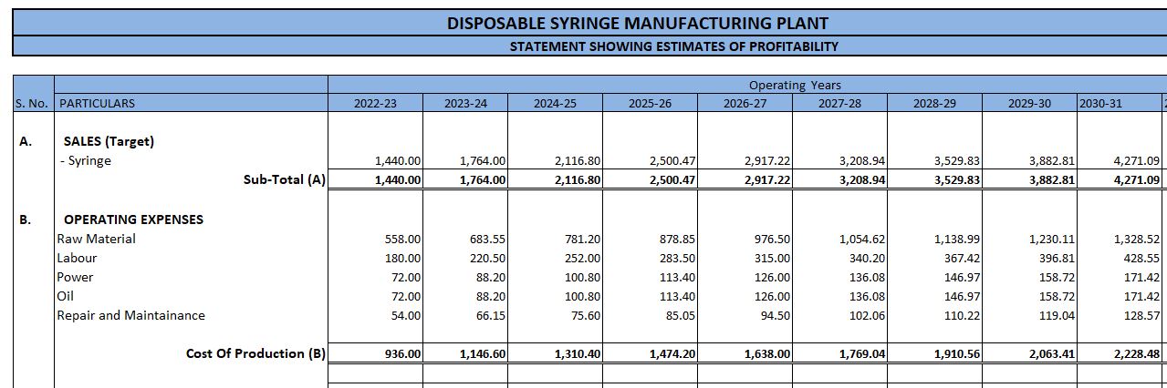 BUSINESS FEASIBILITY REPORT FOR DISPOSABLE SYRINGE MANUFACTURING