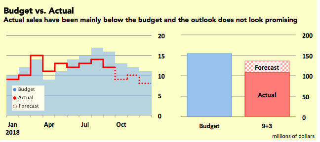 Interim Budgeting (Re-forecasting)