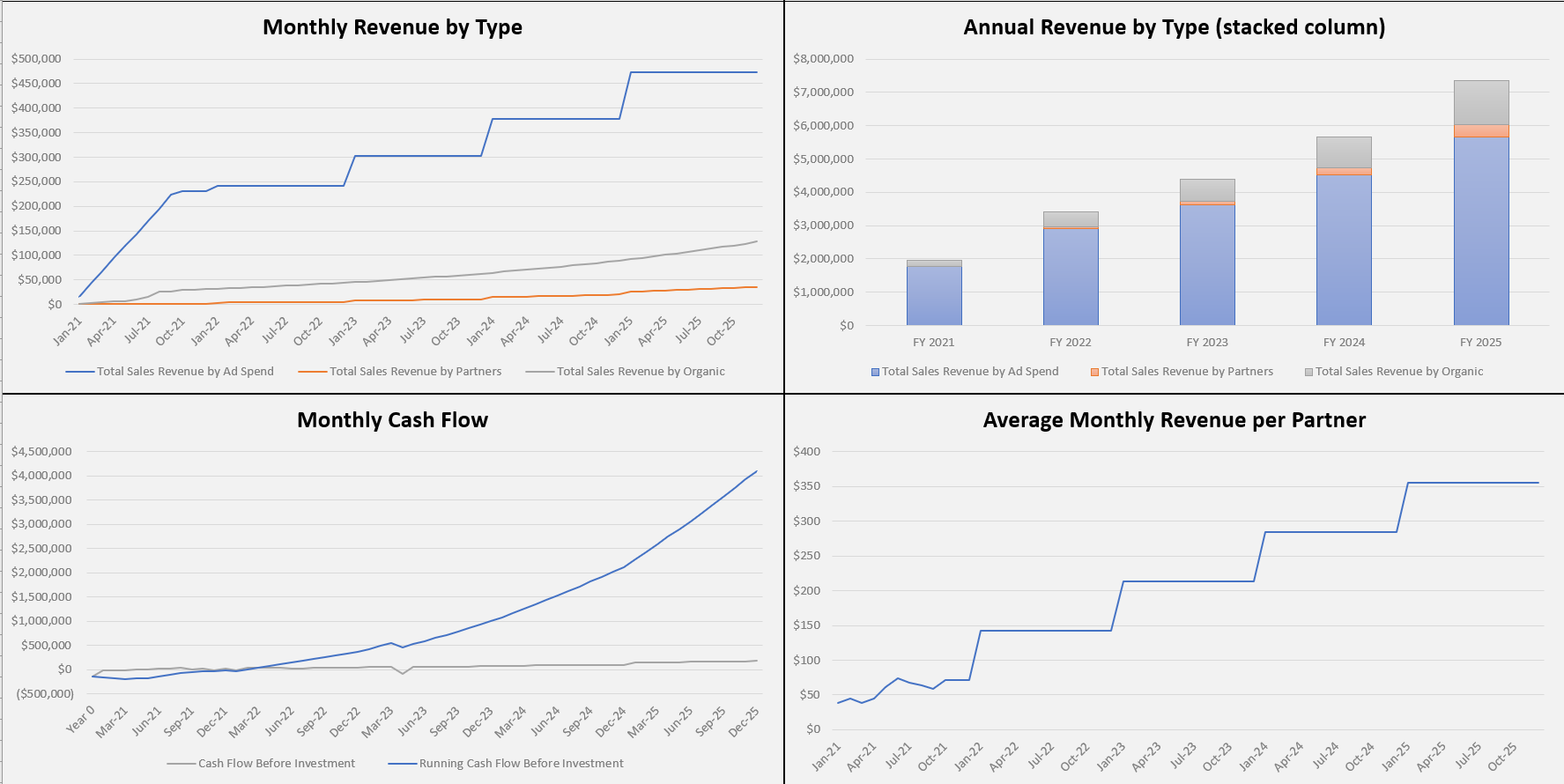 General eCommerce 5-Year Startup Financial Model: 3 Revenue Drivers