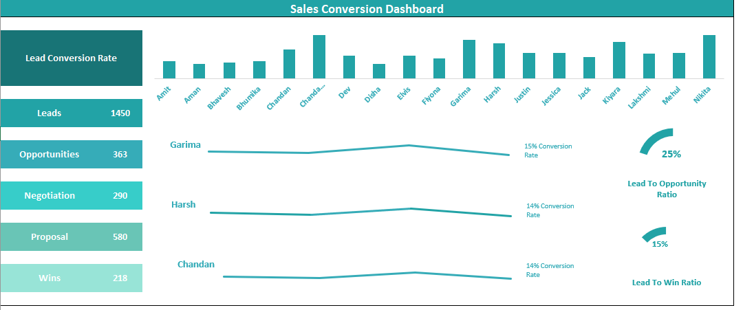 Dashboard For Sales Conversion