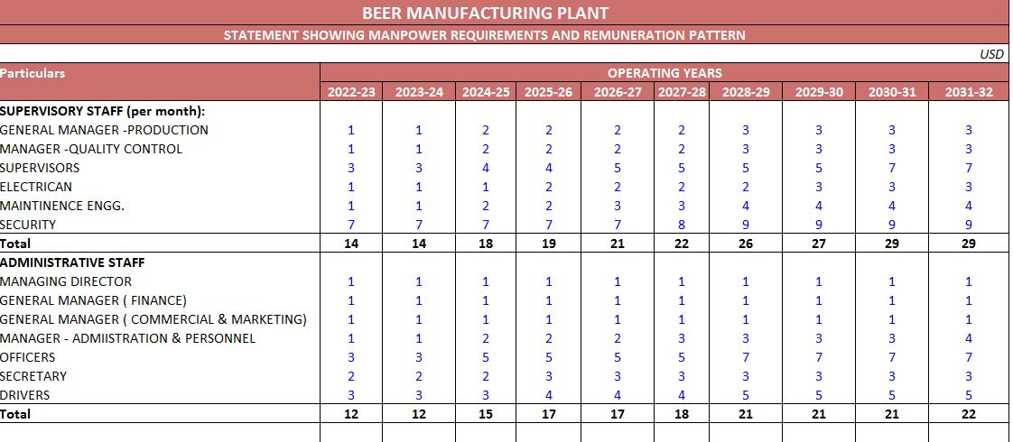 BUSINESS FEASIBILITY REPORT FOR BEER MANUFACTURING PLANT