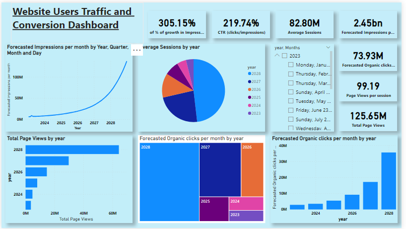 Website Users Traffic and Conversion Dashboard