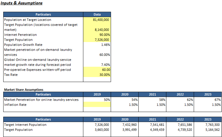 Laundry Business Financial Model Template | Icrest Models