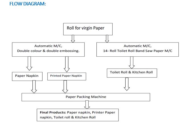 tissue paper manufacturing business plan in india pdf