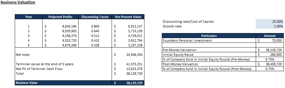 Pizza Restaurant Business Plan Financial Model Template | Icrest Models