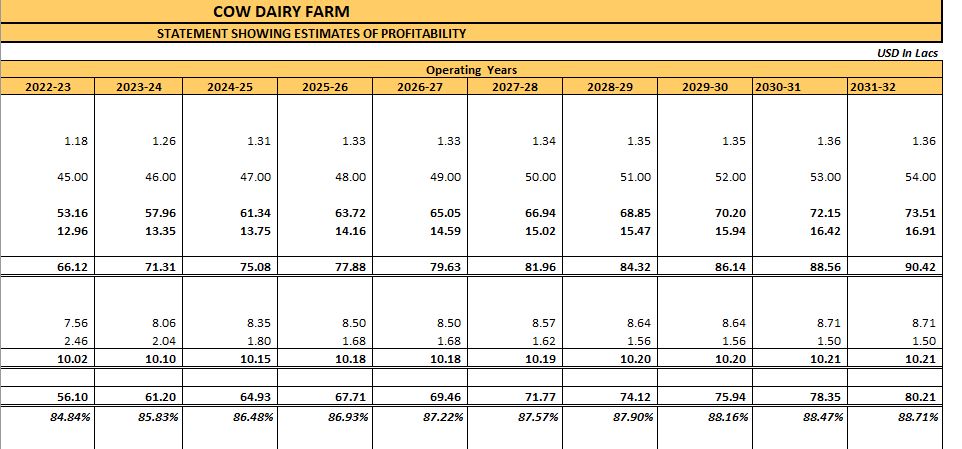 Dairy on sale farm feasibility