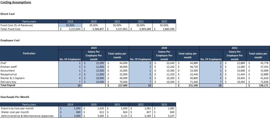 pizza restaurant business plan financial model