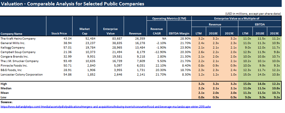 Food Industry Valuation Excel Template | Food Business Valuation ...