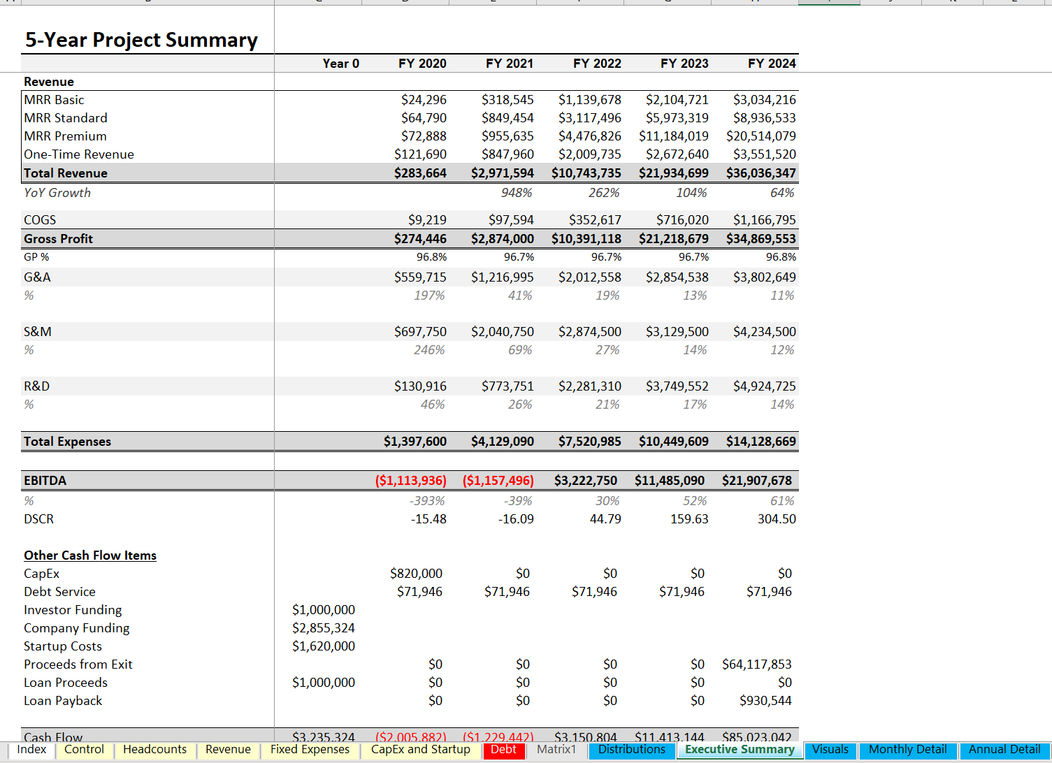 Startup SaaS Model Driven by SDR and AE Performance Ratios | Icrest Models