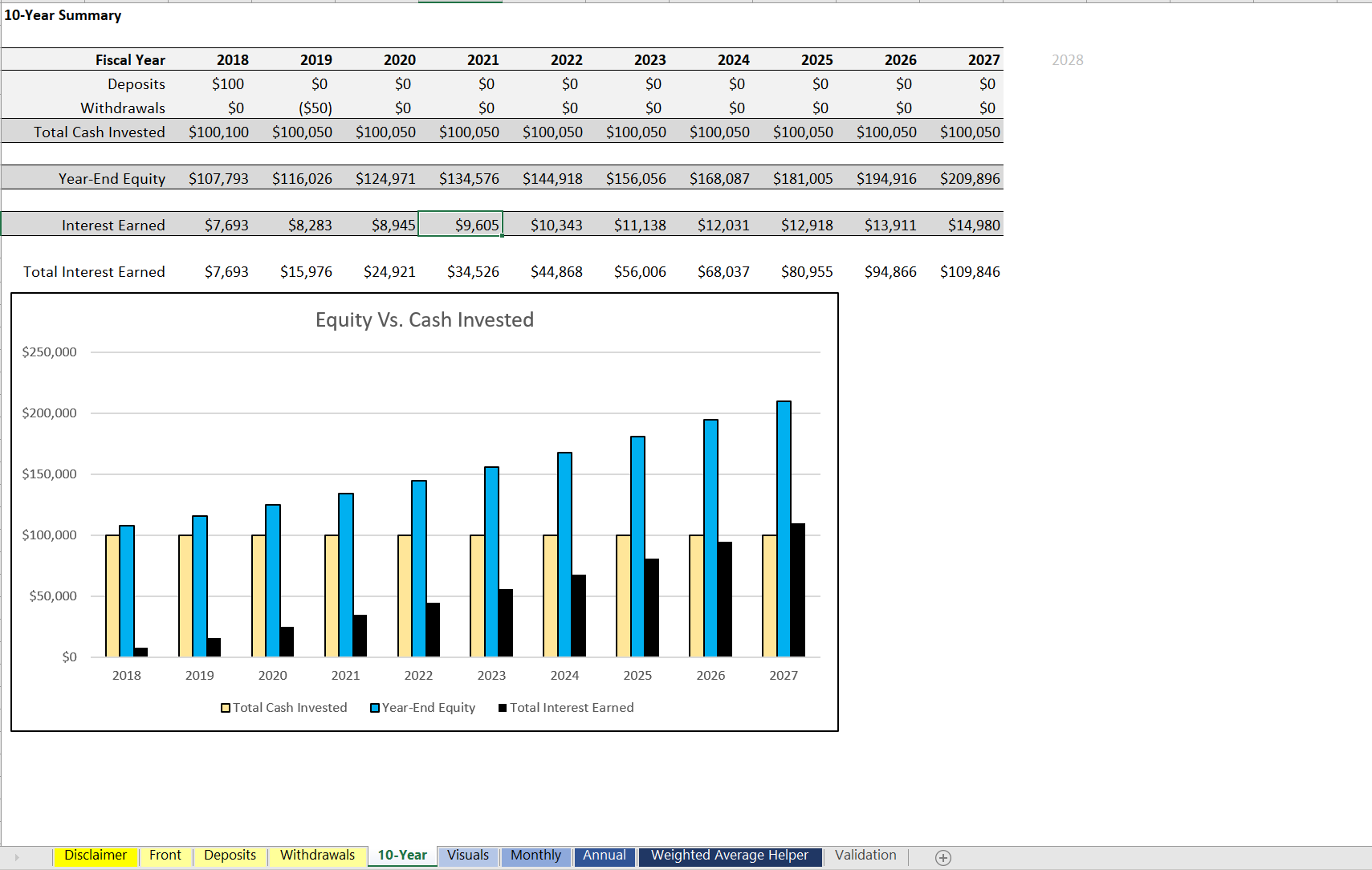 Compounding Model P2P Investment Strategy Template| Peer-To-Peer Lending | Icrest Models