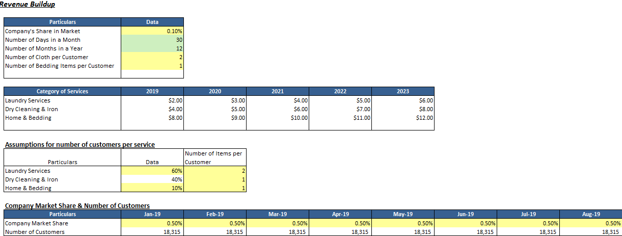 Laundry Business Financial Model Template | Icrest Models