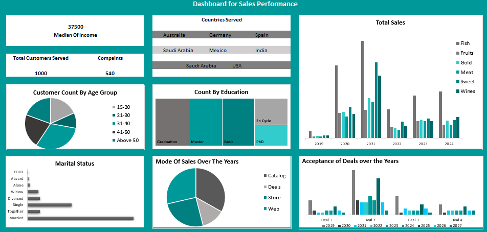 Dashboard For Sales Performance | Icrest Models