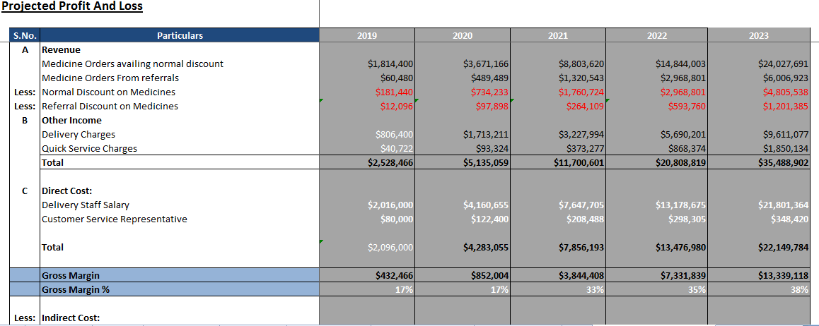 E Pharmacy Financial Plan Template| Pharmacy Business Plan | Icrest Models