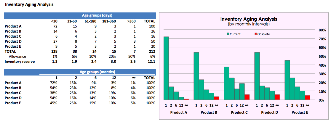 Inventory Analysis and Management | Icrest Models