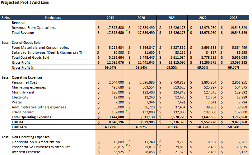 pizza restaurant business plan financial model