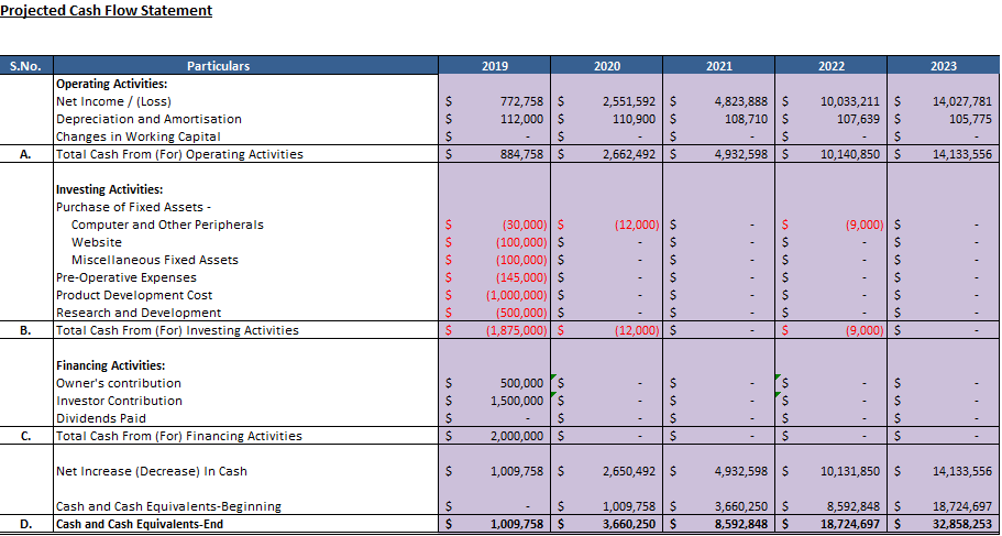 E Learning Business Plan | E Learning Financial Model Template | Icrest ...